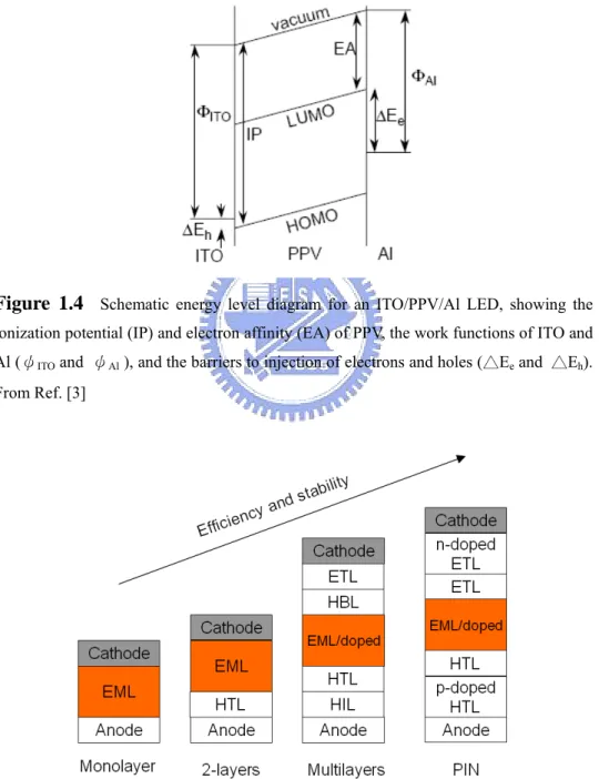 Figure 1.5     Evolution of organic light-emitting diode structures (HIL=hole injecting  layer, HTL=hole transporting layer, EML=emitting layer, HBL=hole blocking layer,  ETL=electron transporting layer)
