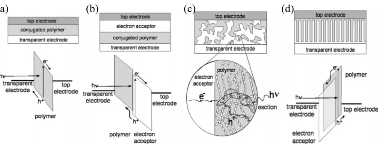 Figure 1.6     Four device architectures of conjugated polymer-based photovoltaic cells:  (a) single-layer PV cell; (b) bilayer PV cell; (c) disordered bulk heterojunction; (d)  ordered bulk heterojunction
