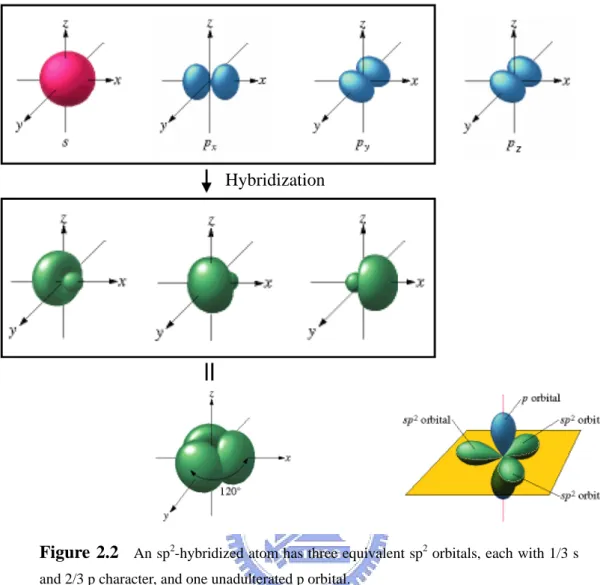 Figure 2.2   An sp 2 -hybridized atom has three equivalent sp 2  orbitals, each with 1/3 s  and 2/3 p character, and one unadulterated p orbital