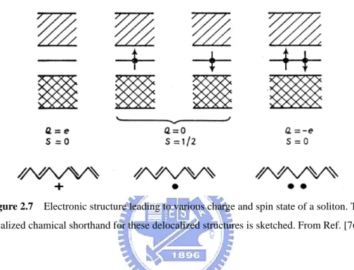 Figure 2.7    Electronic structure leading to various charge and spin state of a soliton
