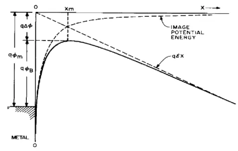 Figure 2.11    The energy band diagram for the interface between a metal surface and a  vacuum
