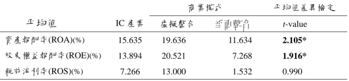 表 6  獲利率差異分析表  商業模式  平均值差異檢定  平均值  IC 產業  虛擬整合  垂直整合  t-value  資產報酬率(ROA) (%) 15.635 19.636  11.634  2.105* 股東權益報酬率(ROE) (%) 13.894 20.521  7.268  1.916* 稅前淨利率(ROS) (%) 7.266 13.000  1.532  0.990  附註:  * p<0.1;  ** p<0.05;  ***  p<0.01  表 7  獲利風險差