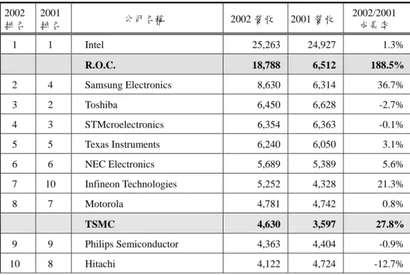 表 1  2002 年全球前十大半導體公司營收排名                                                                                                    單位：百萬美元  2002  排名  2001 排名  公司名稱 2002 營收 2001 營收 2002/2001 成長率  1 1  Intel  25,263 24,927 1.3%  R.O.C