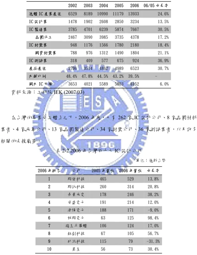 表 2-1  台灣 IC 產業重要指標  單位：億新台幣  2002 2003 2004 2005 2006 06/05 成長率  總體 IC 產業產值  6529 8189 10990 11179 13933 24.6%  IC 設計業  1478 1902 2608 2850 3234 13.5%  IC 製造業  3785 4701 6239 5874 7667 30.5%  晶圓代工  2467 3090 3985 3735 4378 17.2%  IC 封裝業  948 1176 1566 178