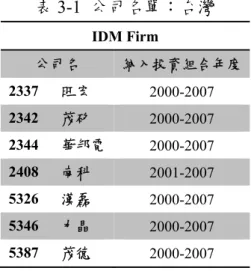 表 3-1  公司名單：台灣  IDM Firm  公司名  納入投資組合年度 2337   旺宏  2000-2007  2342   茂矽  2000-2007  2344   華邦電 2000-2007  2408   南科  2001-2007  5326   漢磊  2000-2007  5346   力晶  2000-2007  5387   茂德  2000-2007    VI Firm  公司名  納入投資組 合年度  公司名  納入投資組合年度  公司名  納入投資組合年度  2379 