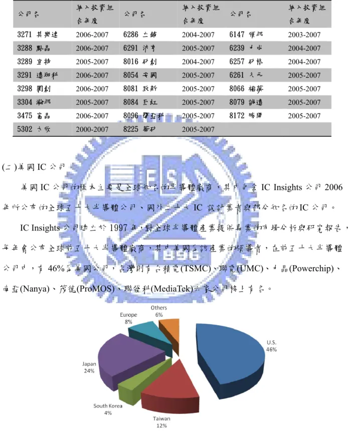 表 3-1  公司名單：台灣  (續)  VI Firm 公司名  納入投資組 合年度  公司名  納入投資組合年度  公司名  納入投資組合年度  3271 其樂達   2006-2007 6286 立錡     2004-2007 6147 頎邦 2003-2007 3288 點晶     2006-2007 6291 沛亨     2005-2007 6239 力成 2004-2007 3289 宜特     2005-2007 8016 矽創     2004-2007 6257 矽格 2004-2