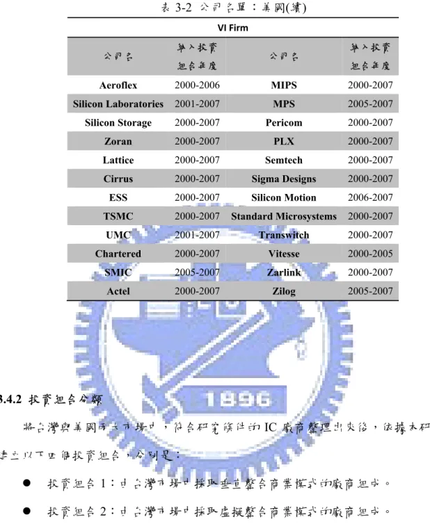 表 3-2  公司名單：美國(續)  VI Firm  公司名  納入投資 組合年度 公司名  納入投資  組合年度  Aeroflex 2000-2006 MIPS 2000-2007 Silicon Laboratories 2001-2007 MPS 2005-2007 Silicon Storage 2000-2007 Pericom 2000-2007