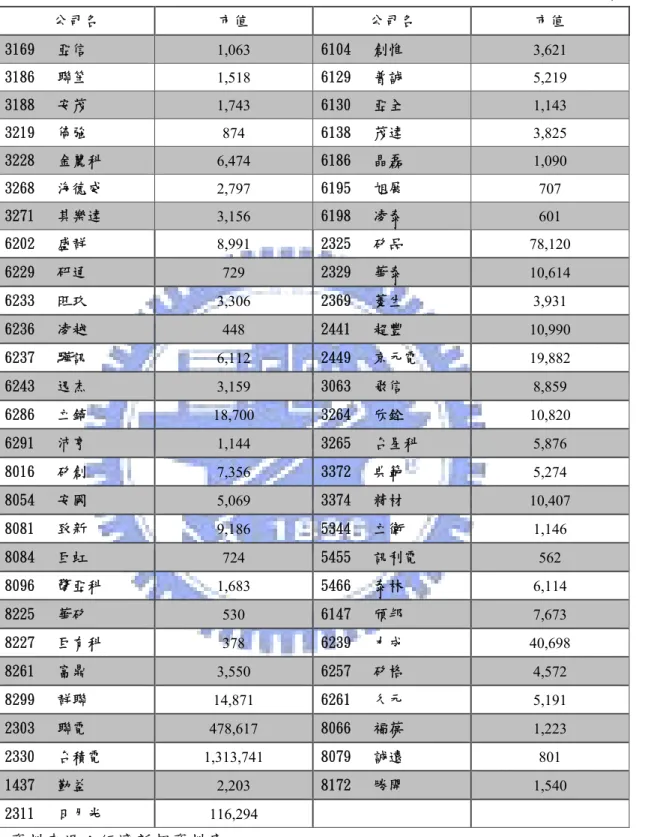 表 3-4  投資組合 2 之公司名單及市值(2000 年~2007 年月平均)(續)  單位：NT＄百萬元 公司名  市值  公司名  市值  3169   亞信  1,063  6104   創惟  3,621  3186   聯笙  1,518  6129   普誠  5,219  3188   安茂  1,743  6130   亞全  1,143  3219   倚強  874  6138   茂達  3,825  3228   金麗科  6,474  6186   晶磊  1,090  3268