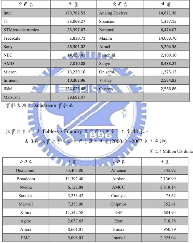 表 3-5  投資組合 3 之公司名單及市值(2000 年~2007 年月平均) 