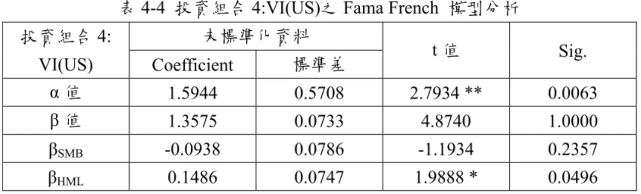 表 4-3  投資組合 3:IDM(US)之 Fama French  模型分析  投資組合 3:  IDM(US)  未標準化資料  t 值  Sig. Coefficient 標準差  α 值  0.3004 0.4910 0.6119 0.5421  β 值  0.8510 0.0698 -2.1345  * 0.0177  β SMB  0.1736 0.0553  3.1415  **  0.0022  β HML  -0.2218 0.0602  -3.6837  **  0.0004  *p&