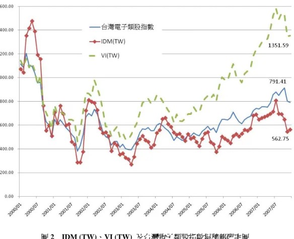 圖 2  IDM (TW)、VI (TW)  及台灣電子類股指數累積報酬率圖 