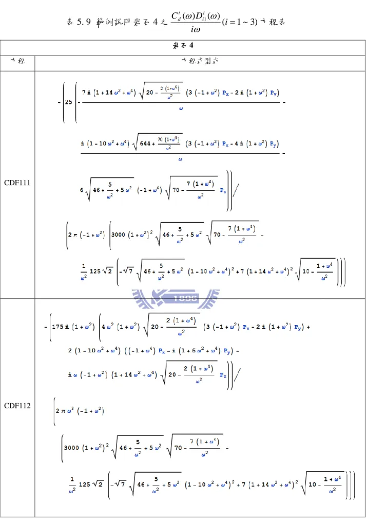 表 5. 9  範例說明岩石 4 之 ( ) 1 ( ) ( i  1 ~ 3 ) i DCdi i i   方程表  岩石 4  方程  方程式型式  CDF111  CDF112 