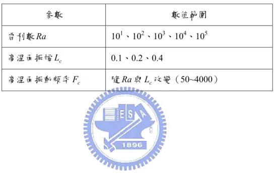 表 3-1  設計參數組合表 