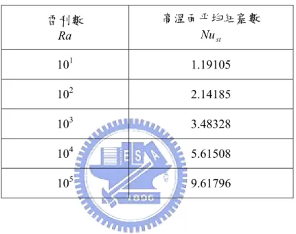 表 3-2  穩態非振動高溫面平均紐塞數與雷利數之關係表  雷利數  Ra 高溫面平均紐塞數 Nu st 10 1  1.19105  10 2  2.14185  10 3  3.48328  10 4  5.61508  10 5  9.61796 