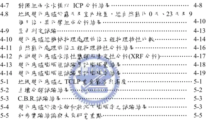 表 4-7   對照組雨水水樣以 ICP 分析結果……………………………… 4-8  表 4.8   垃圾焚化底碴於露天及室內堆置，經自然熟化 0 天、23 天及 9 個月後，其化學組成分析結果…………………………………  4-10 表 4-9   呈色判定試驗……………………………………………………  4-13 表 4-10  焚化底碴經機械物理處理前後工程物理特性比較……………  4-14 表 4-11  自然熟化處理前後工程物理特性分析結果……………………  4-16 表 4-12  內湖焚化底碴水溶