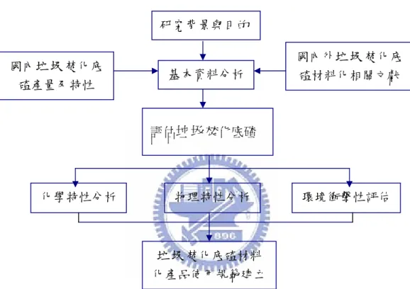 圖 1-2  垃圾焚化底碴再利用研究執行規劃流程研究背景與目的 基本資料分析國內垃圾焚化底碴產量及特性 國內外 垃圾 焚化底 碴材料化相關文獻 評估垃圾焚化底碴垃圾焚化底碴材料化產品使用規範建立化學特性分析 物理特性分析環境衝擊性評估 