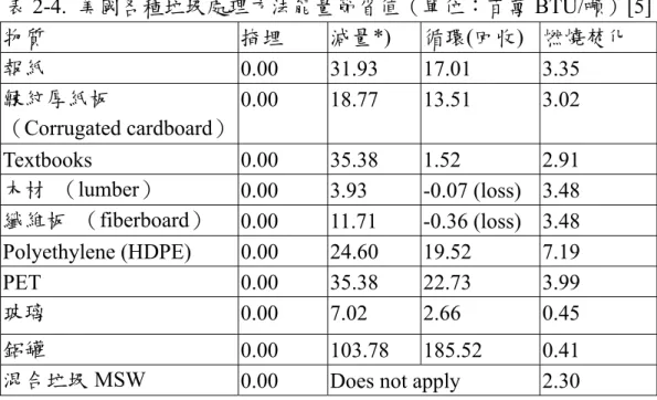 表 2-4.  美國各種垃圾處理方法能量節省值（單位：百萬 BTU/噸）[5]  物質  掩埋    減量*)  循環(回收)  燃燒焚化  報紙  0.00   31.93   17.01  3.35  皺紋厚紙板  （Corrugated cardboard）  0.00 18.77 13.51  3.02  Textbooks  0.00   35.38   1.52   2.91  木材  （lumber）  0.00   3.93  -0.07 (loss)  3.48  纖維板  （fiberb