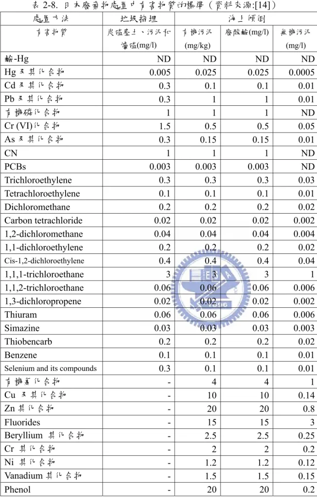 表 2-8.  日本廢棄物處置中有害物質的標準（資料來源:[14]）  處置方法  垃圾掩埋  海上傾倒  有害物質  炭碴塵土、污泥和 爐碴(mg/l)  有機污泥 (mg/kg)  廢酸鹼(mg/l)  無機污泥(mg/l)  鹼-Hg  ND ND ND ND Hg 及其化合物  0.005 0.025 0.025 0.0005 Cd 及其化合物  0.3 0.1 0.1 0.01 Pb 及其化合物  0.3 1 1 0.01 有機磷化合物  1 1 1  ND Cr (VI)化合物  1.5 0.5