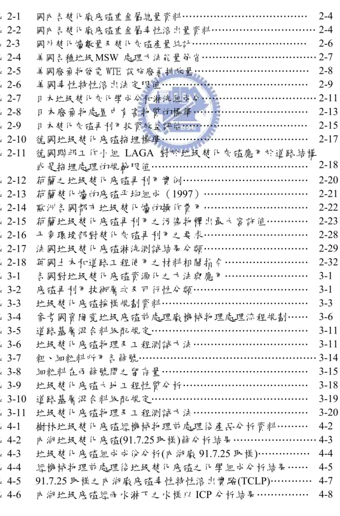 表  目  錄 表 2-1   國內各焚化廠底碴重金屬總量資料 ………………………………  2-4  表 2-2   國內各焚化廠底碴重金屬毒性溶出量資料 ………………………… 2-4  表 2-3   國外焚化爐數量及焚化灰碴產量統計 ……………………………  2-6  表 2-4   美國各種垃圾 MSW 處理方法能量節省 …………………………… 2-7  表 2-5   美國廢棄物發電 WTE 設施廢氣排放量 ……………………………  2-8  表 2-6   美國毒性特性溶出法定限值……………………