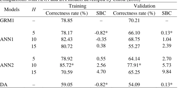 Table 5 further compares the results from our proposed GRM1 model and from the ANN and  DA models developed by Chiou (2006)