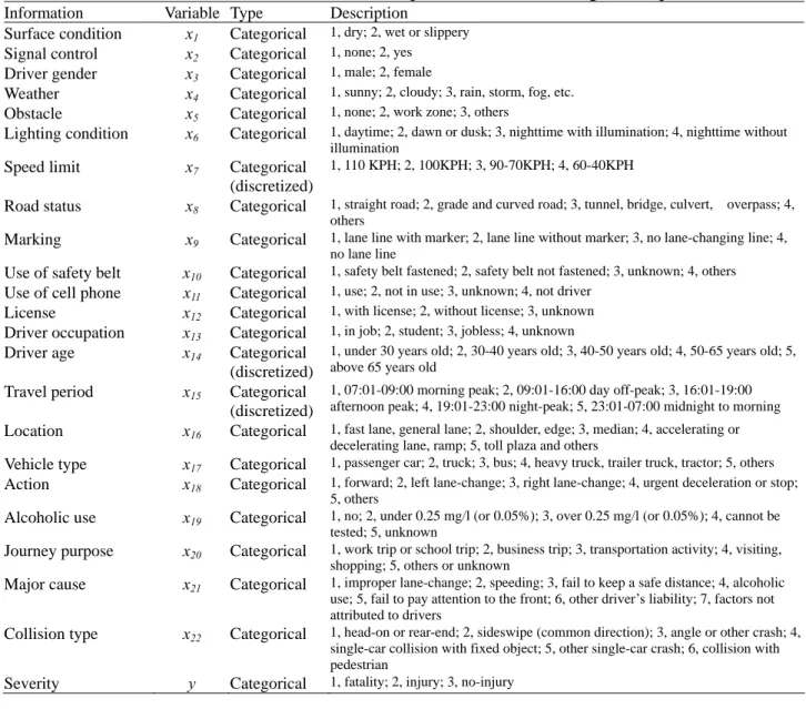 Table 1 Crash data summarized from police accident investigation reports 