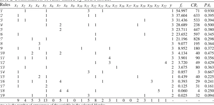 Table 2 Combination of rules mined by GRM model  Rules  x 1   x 2   x 3   x 4   x 5   x 6 x 7   x 8   x 9   x 10   x 11 x 12 x 13 x 14 x 15 x 16 x 17 x 18 x 19 x 20 x 21 x 22  y  f i  CR i PA i R1    1    1  3 1   1 54.997  71 0.930  R2  1    1  1 1   3 37