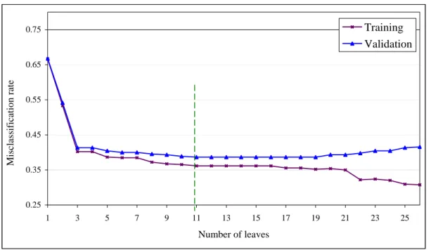 Figure 2 Learning process of the DT model  Table 4 Number of cases with degree of severity predicted by DT 