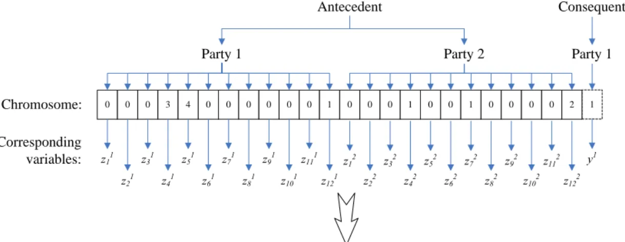 Fig. 2. Encoding methods of case-based Michigan model (GRM2)  (2) Pittsburgh approach 