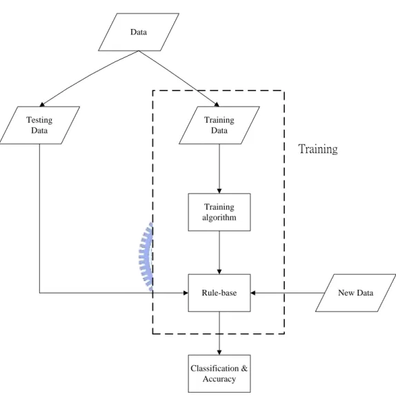 Fig. 1.1.  Machine learning process. 