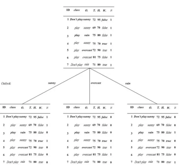 Fig. 2.1.  The first layer of fuzzy decision tree. 