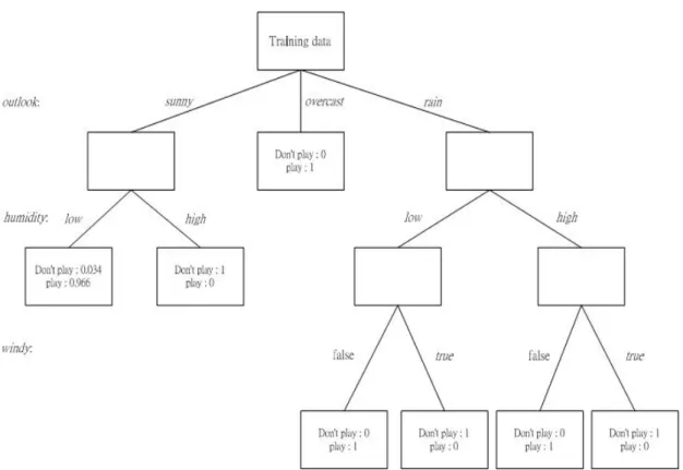 Fig. 2.2.    The full fuzzy decision tree of this example. 