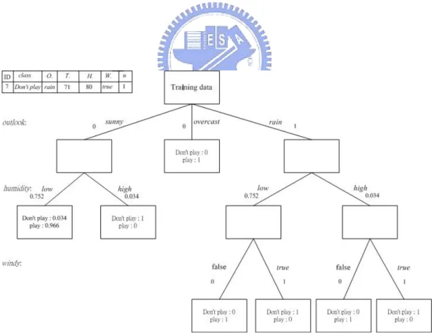 Fig. 2.3.    Reasoning of the example by fuzzy decision tree.   
