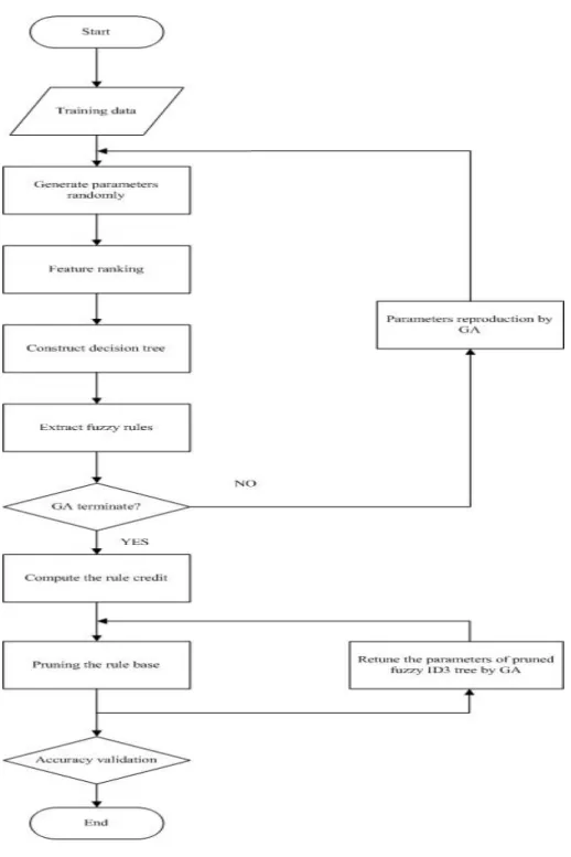 Fig. 2.4.    Flowchart of genetic algorithm. 