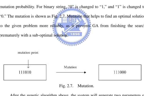 Fig. 2.7.  Mutation. 