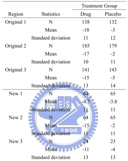 Table 1. Descriptive statistics of reduction from baseline in sitting diastolic blood  pressure(mmHg)