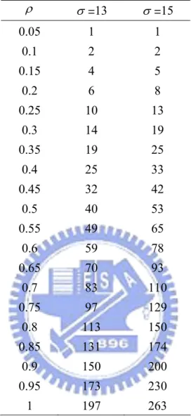 Table 2.    The number of sample size required per treatment group for the bridging  study given  γ = 0 