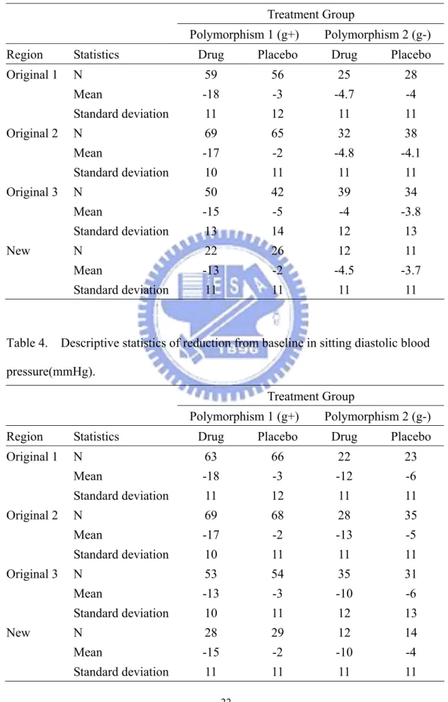 Table 3.  Descriptive statistics of reduction from baseline in sitting diastolic blood  pressure(mmHg)