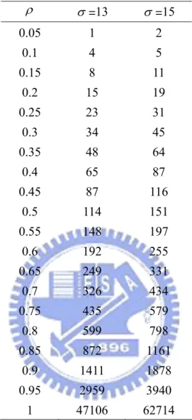 Table 5. The number of sample size required per treatment group for the bridging  study given  γ = 0 