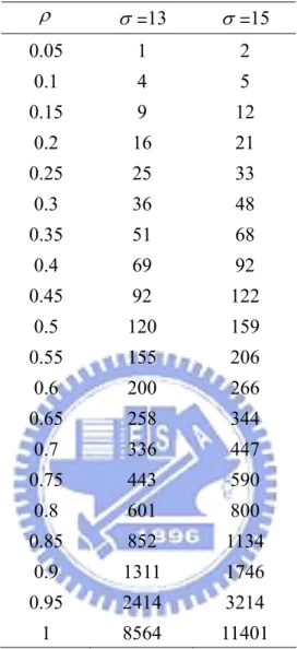 Table 6. The number of sample size required per treatment group for the bridging  study given  γ = 0 