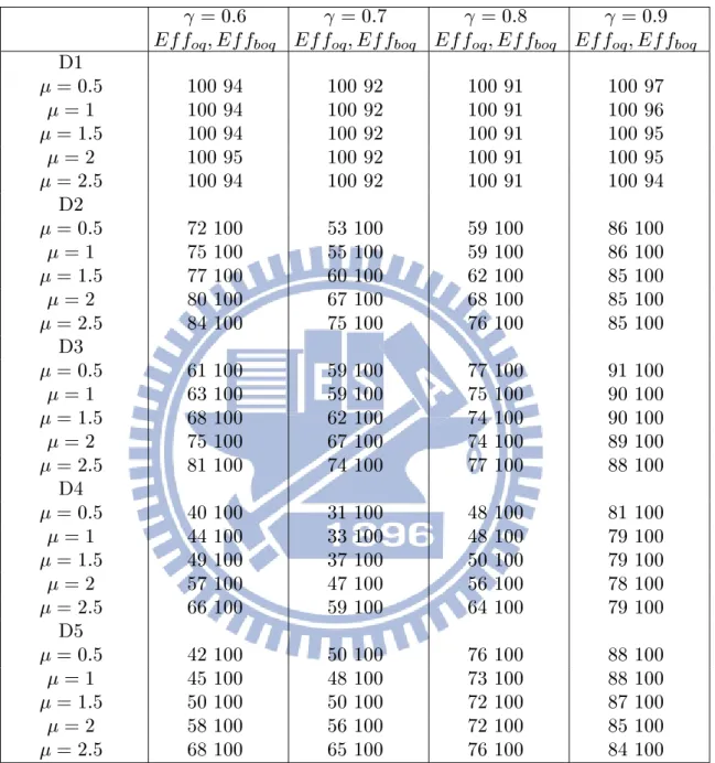 Table 6. The ecencies of outlier quantile and bounded inuence outlier quantile (  = 0 : 8 n = 50)