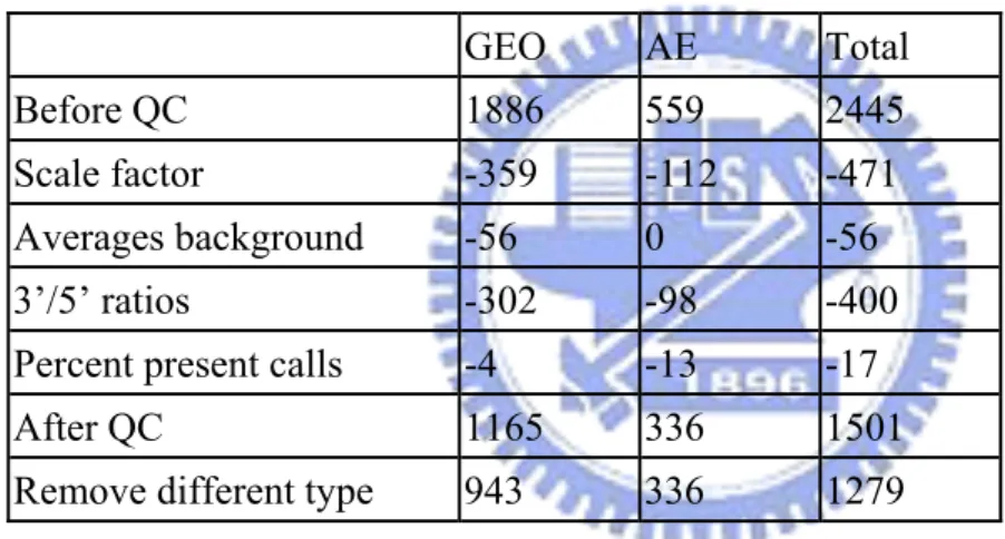 Table 2.2. Probe IDs for the seventeen additional probe sets annotated in the  HG-U133Atag CDF