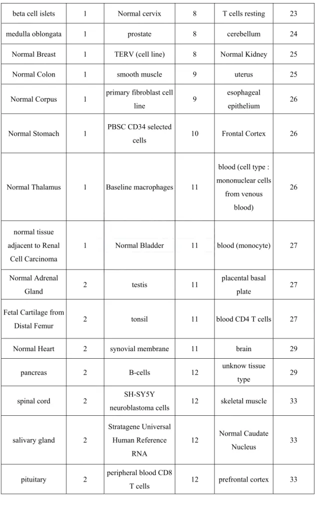Table 3.2. The frequency distribution among tissue types of the reference training set