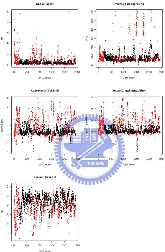 Figure 3.2. The total deleted data in each quality assessment step. The red dots  represent all deleted data