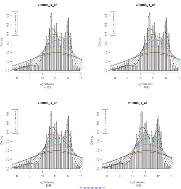 Figure 3.3. These histograms are the log (base 2) expression distribution for gene 