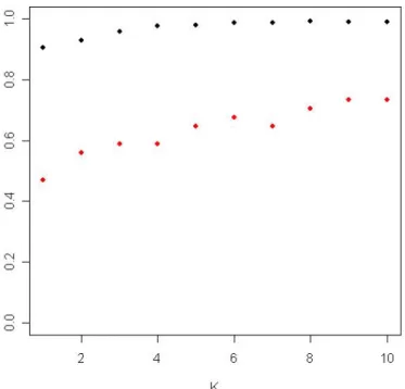 Figure 3.4. The red dots represent the rates of correctly identifying the two  experiments (conditions) to be differentially expressed among 34 spike-in genes under  various K