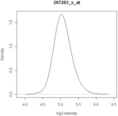 Figure 4.1(a) Log (base 2) intensity distribution of one-mode gene.     