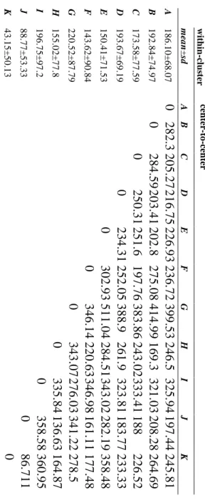 Table 1. Summary of within-cluster distances and center-to-center distances. K J I H G F E D C B A 4 3 .1 5 ± 5 0 .1 3 88.77±53.33 196.75±97.2 155.02±77.8 220.52±87.7 9 143.62±90.84 150.41±71.53 193.67±69.19 173.58±77.59 192.84±74.97 186.10±68.07 mean±sd w