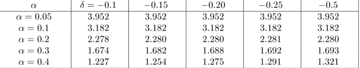 Table 1. Table of parameter  making  Xout =  Yout when 	 = 0 : 5   = ; 0 : 1 ; 0 : 15 ; 0 : 20 ; 0 : 25 ; 0 : 5  = 0 : 05 3 : 952 3 : 952 3 : 952 3 : 952 3 : 952  = 0 : 1 3 : 182 3 : 182 3 : 182 3 : 182 3 : 182  = 0 : 2 2 : 278 2 : 280 2 : 280 2 