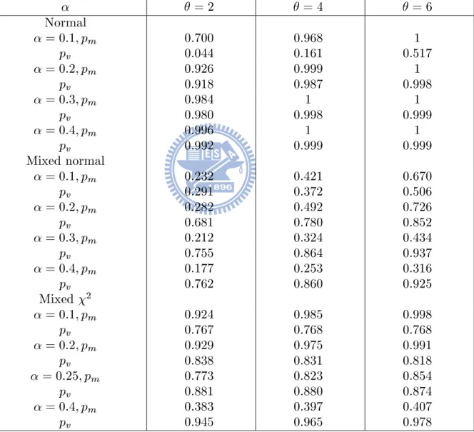 Table 3. Power performances of outlier mean and outlier variance tests