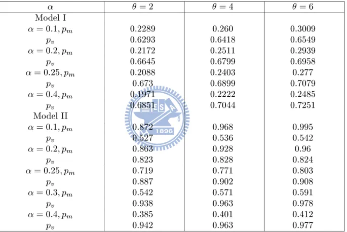 Table 5. Power performances of outlier mean and outlier variance tests